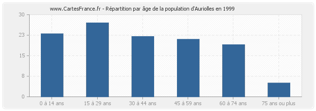 Répartition par âge de la population d'Auriolles en 1999