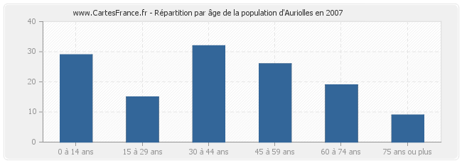 Répartition par âge de la population d'Auriolles en 2007