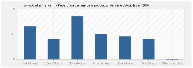 Répartition par âge de la population féminine d'Auriolles en 2007