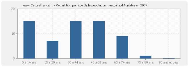Répartition par âge de la population masculine d'Auriolles en 2007