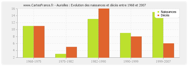 Auriolles : Evolution des naissances et décès entre 1968 et 2007