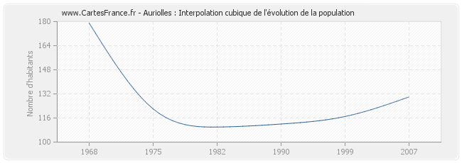 Auriolles : Interpolation cubique de l'évolution de la population