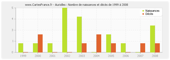 Auriolles : Nombre de naissances et décès de 1999 à 2008