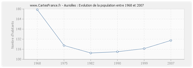 Population Auriolles