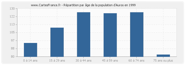 Répartition par âge de la population d'Auros en 1999
