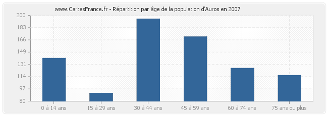 Répartition par âge de la population d'Auros en 2007