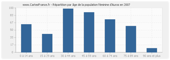 Répartition par âge de la population féminine d'Auros en 2007