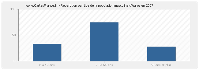 Répartition par âge de la population masculine d'Auros en 2007