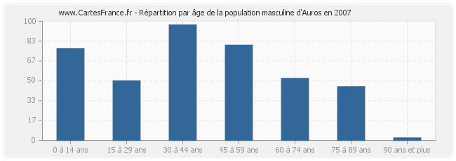 Répartition par âge de la population masculine d'Auros en 2007