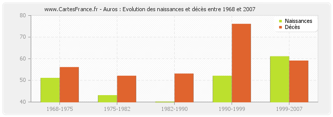 Auros : Evolution des naissances et décès entre 1968 et 2007