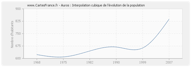 Auros : Interpolation cubique de l'évolution de la population