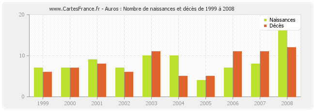 Auros : Nombre de naissances et décès de 1999 à 2008