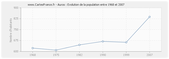 Population Auros