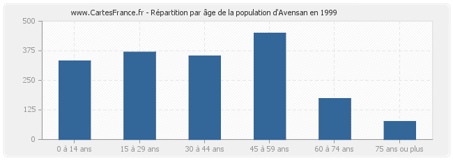 Répartition par âge de la population d'Avensan en 1999