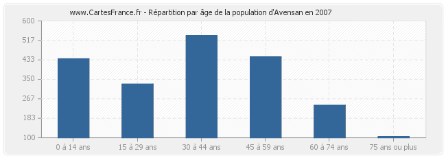 Répartition par âge de la population d'Avensan en 2007