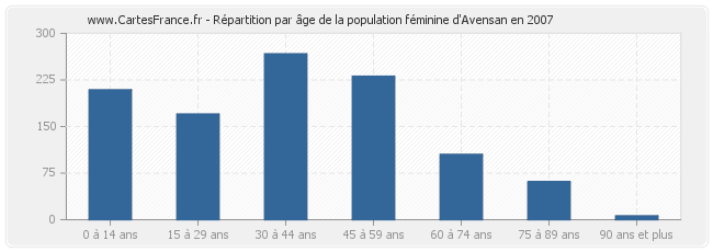 Répartition par âge de la population féminine d'Avensan en 2007