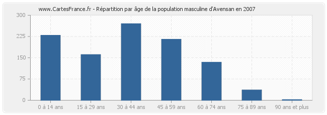 Répartition par âge de la population masculine d'Avensan en 2007