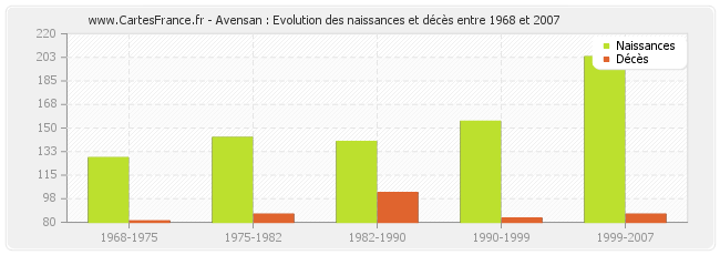 Avensan : Evolution des naissances et décès entre 1968 et 2007