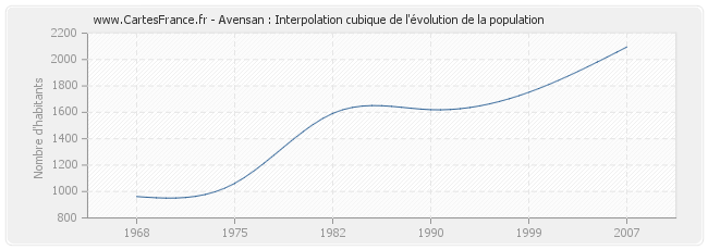 Avensan : Interpolation cubique de l'évolution de la population