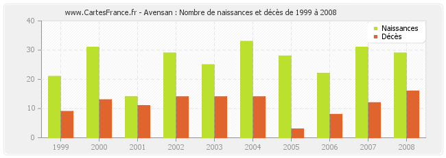 Avensan : Nombre de naissances et décès de 1999 à 2008