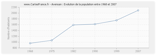 Population Avensan