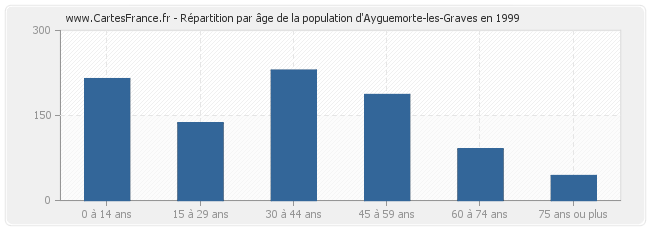 Répartition par âge de la population d'Ayguemorte-les-Graves en 1999