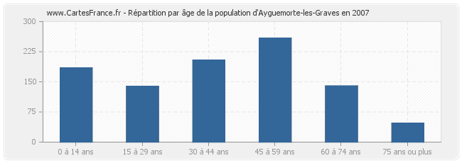 Répartition par âge de la population d'Ayguemorte-les-Graves en 2007