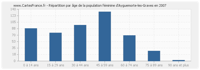 Répartition par âge de la population féminine d'Ayguemorte-les-Graves en 2007