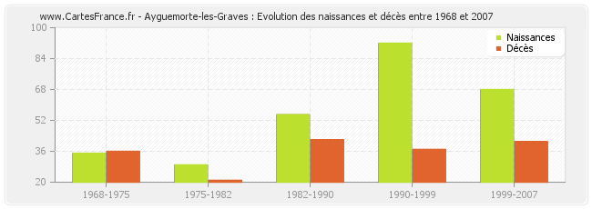 Ayguemorte-les-Graves : Evolution des naissances et décès entre 1968 et 2007