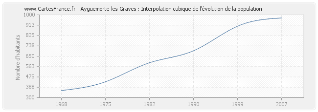 Ayguemorte-les-Graves : Interpolation cubique de l'évolution de la population