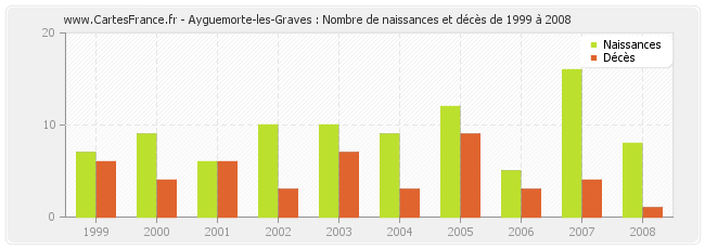 Ayguemorte-les-Graves : Nombre de naissances et décès de 1999 à 2008