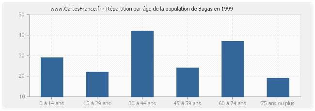 Répartition par âge de la population de Bagas en 1999