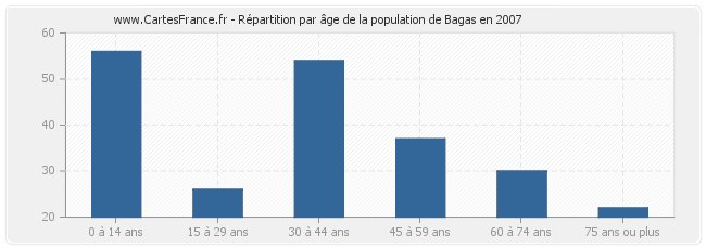 Répartition par âge de la population de Bagas en 2007