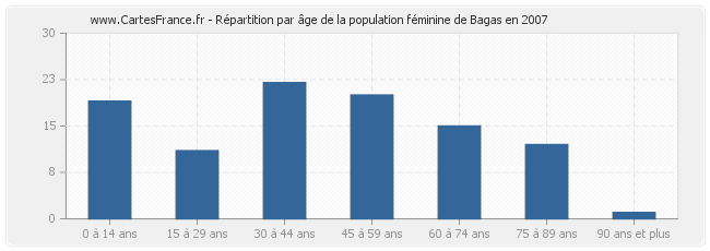Répartition par âge de la population féminine de Bagas en 2007
