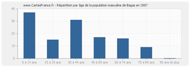 Répartition par âge de la population masculine de Bagas en 2007