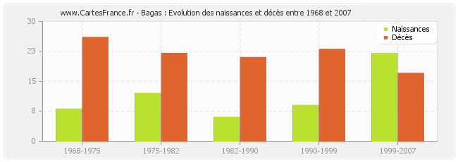 Bagas : Evolution des naissances et décès entre 1968 et 2007