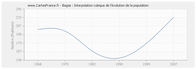 Bagas : Interpolation cubique de l'évolution de la population