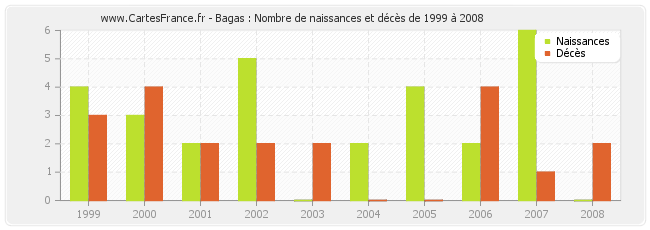 Bagas : Nombre de naissances et décès de 1999 à 2008