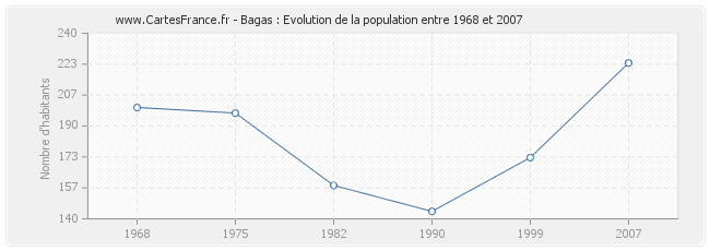 Population Bagas