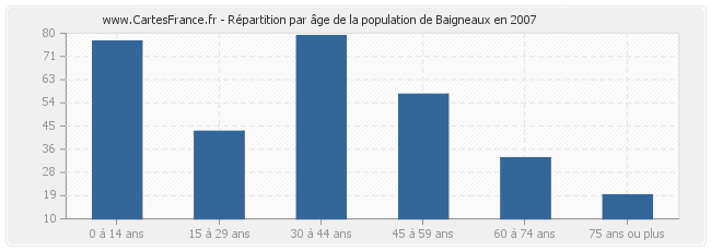 Répartition par âge de la population de Baigneaux en 2007
