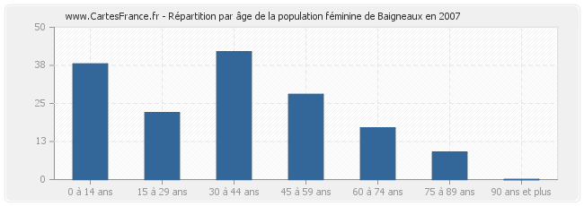 Répartition par âge de la population féminine de Baigneaux en 2007