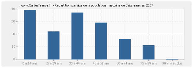 Répartition par âge de la population masculine de Baigneaux en 2007