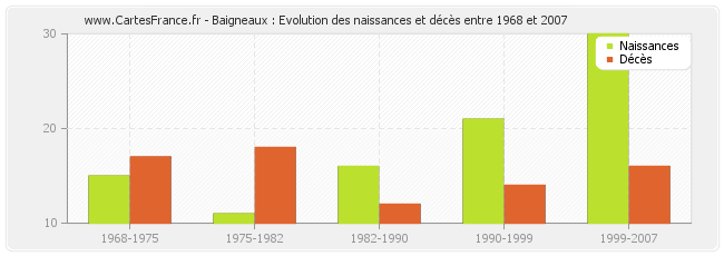 Baigneaux : Evolution des naissances et décès entre 1968 et 2007