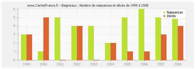Baigneaux : Nombre de naissances et décès de 1999 à 2008