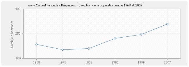 Population Baigneaux