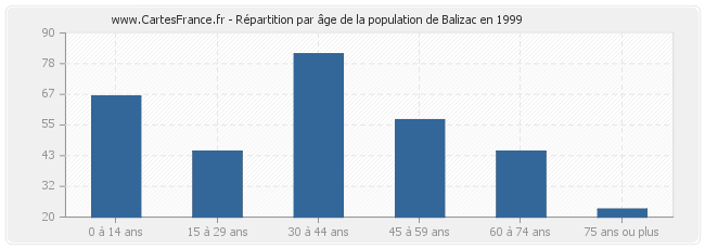 Répartition par âge de la population de Balizac en 1999