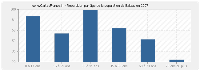 Répartition par âge de la population de Balizac en 2007
