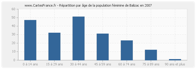 Répartition par âge de la population féminine de Balizac en 2007