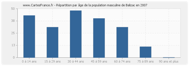Répartition par âge de la population masculine de Balizac en 2007