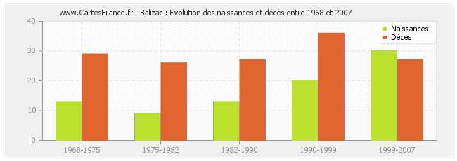 Balizac : Evolution des naissances et décès entre 1968 et 2007